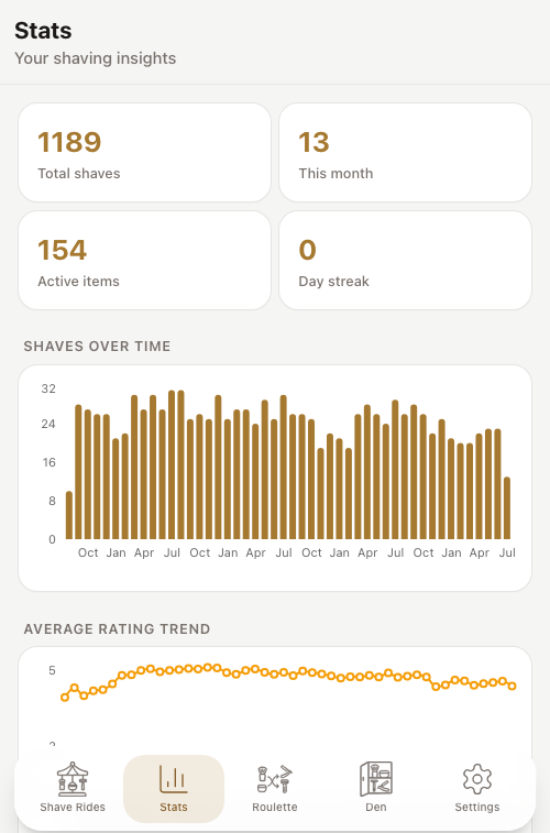 Stats screen with total shaves, monthly count, active items, day streak, shaves-over-time chart and rating trend